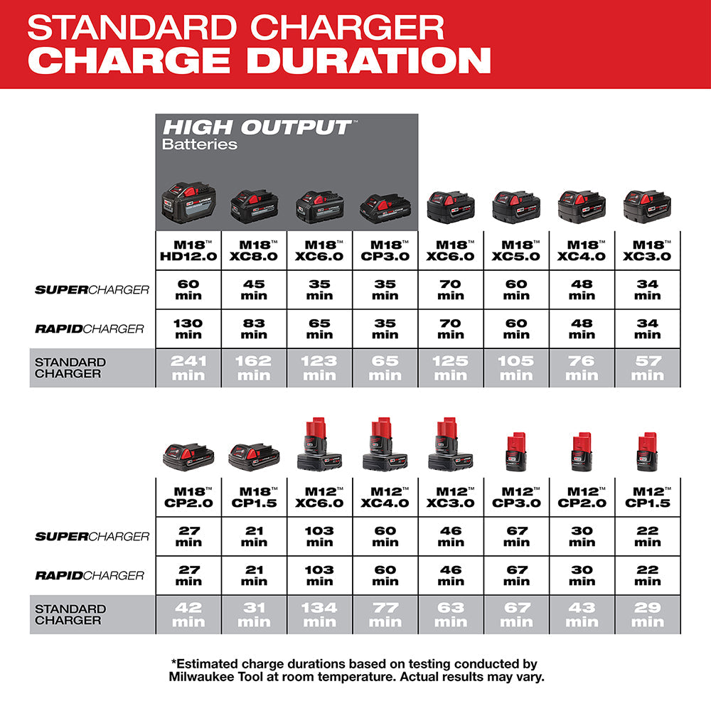 Milwaukee 48-59-1812 M12/M18 12/18V Multi-Voltage Charger
